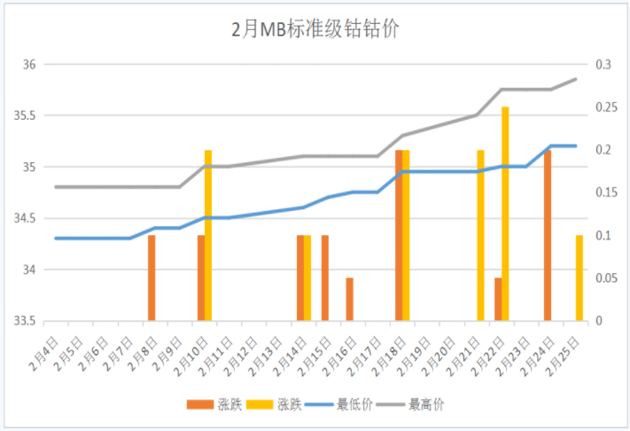 2月需求刺激鈷價(jià)大漲 國(guó)內(nèi)外價(jià)差縮小