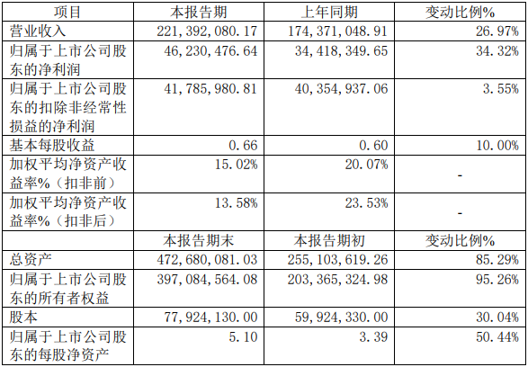 德瑞鋰電2021年年度主要財務(wù)數(shù)據(jù)和指標（單位：元）