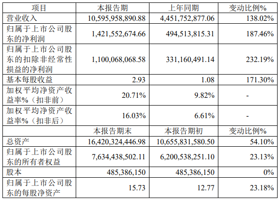 貝特瑞2021年年度主要財務(wù)數(shù)據(jù)和指標(biāo)（單位：元）