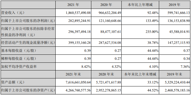 星源材質(zhì)2021年主要會計數(shù)據(jù)和財務(wù)指標(biāo)（單位：元）