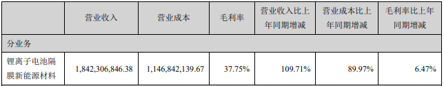 星源材質(zhì)2021年主要會計數(shù)據(jù)和財務(wù)指標(biāo)（單位：元）