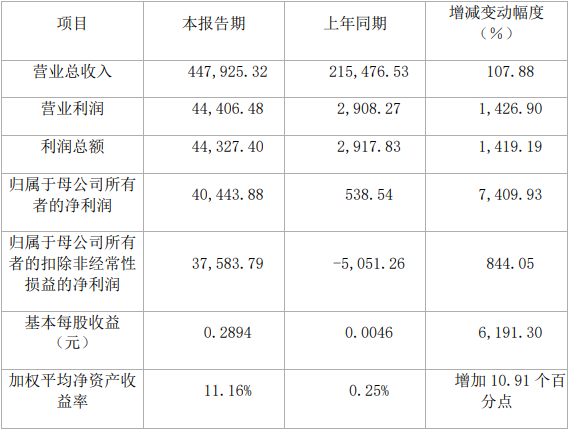 諾德股份2021年度主要財務(wù)數(shù)據(jù)和指標(biāo)（單位：萬元）
