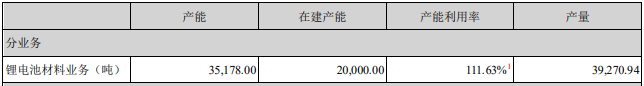 2021年翔豐華石墨負極材料產(chǎn)能