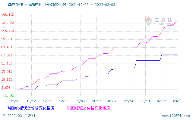 碳酸鋰價(jià)格持續(xù)上漲 短期高位運(yùn)行