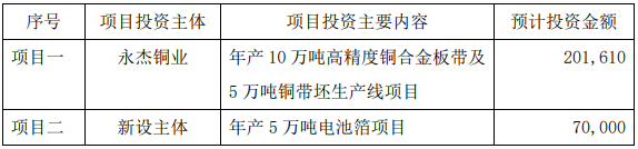 眾源新材具體募投項(xiàng)目內(nèi)容及金額（單位：萬元）