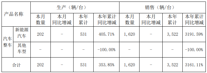 力帆科技2022年2月產(chǎn)銷快報