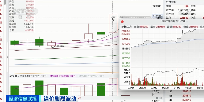 這種金屬，期貨兩天飆升250%！進口每噸虧損超10萬元！