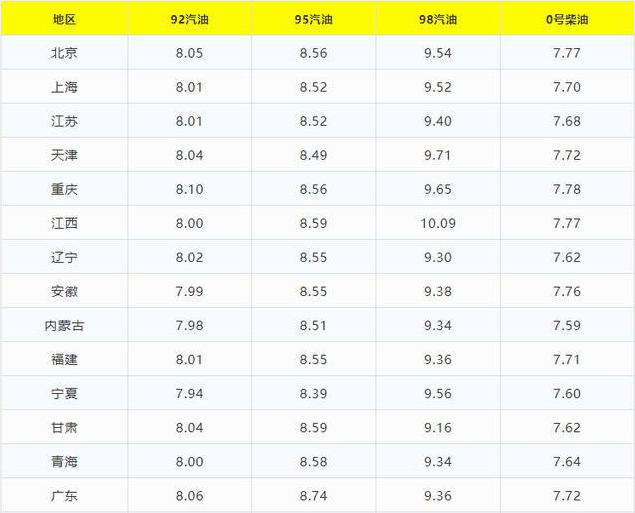 汽油價格或突破10元大關(guān) 談俄烏局勢對全球汽車工業(yè)的影響