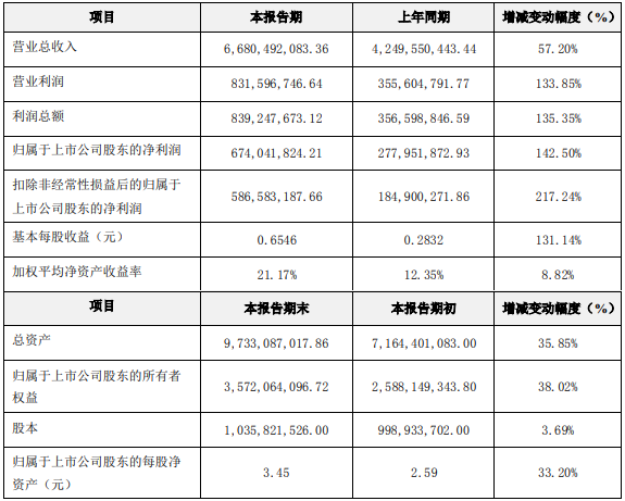 蔚藍鋰芯2021年度主要財務數據和指標(單位:元) 蔚藍鋰芯2021年度主要財務數據和指標(單位:元)