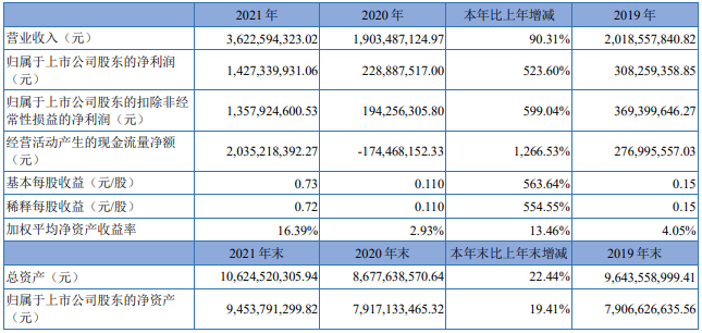 藏格礦業(yè)主要會計數(shù)據(jù)和財務(wù)指標(biāo)