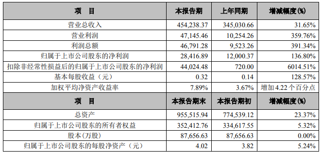永太科技2021年度主要財務(wù)數(shù)據(jù)和指標(biāo) 單位：萬元