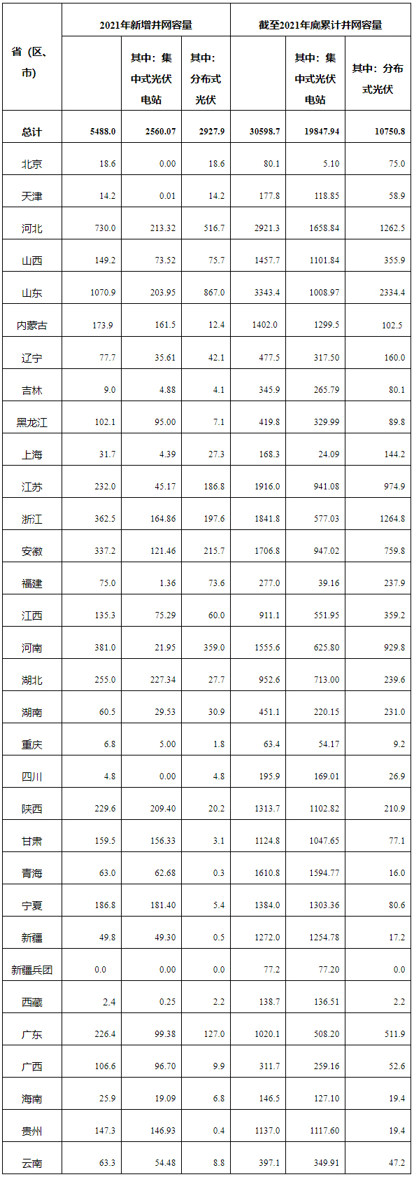 2021年光伏發電建設運行情況（單位：萬千瓦）