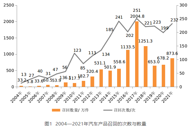 圖1  2004—2021年汽車產品召回的次數與數量