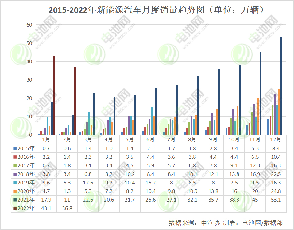 2月我國新能源車銷售33.4萬輛 動力電池裝車量13.7GWh 2月我國新能源車銷售33.4萬輛 動力電池裝車量13.7GWh