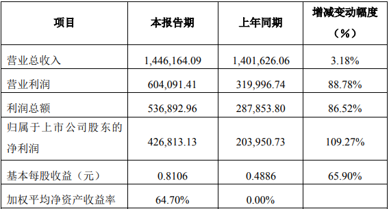 鹽湖股份2021年度主要財務(wù)數(shù)據(jù)和指標(biāo)（單位：萬元）