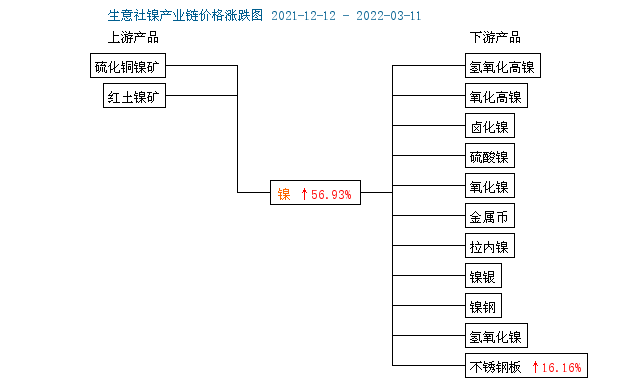 本周鎳價大起大落 預計短期偏弱為主