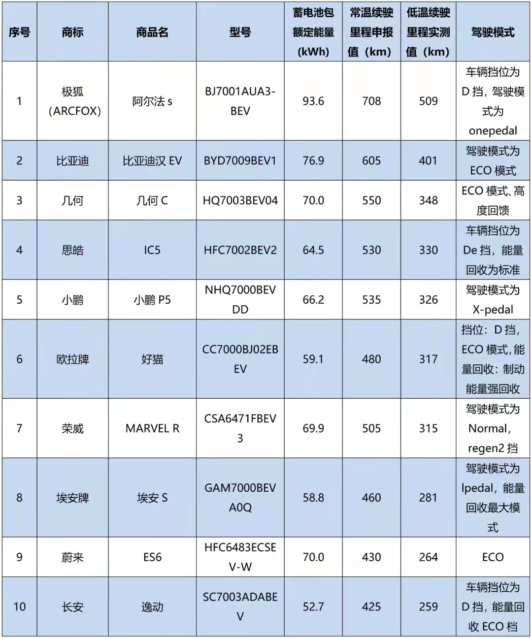 低溫環(huán)境續(xù)駛里程試驗結果