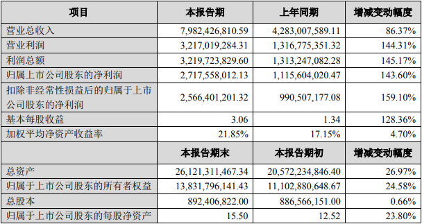 恩捷股份2021年度主要財務(wù)數(shù)據(jù)和指標(biāo)（單位：元）