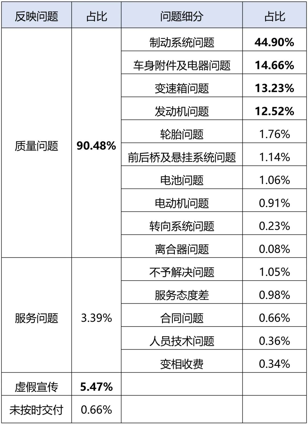 表1：汽車行業(yè)維權(quán)輿情的主要問(wèn)題 來(lái)源：北京陽(yáng)光消費(fèi)大數(shù)據(jù)研究院