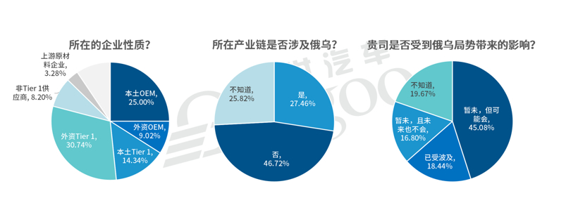 調研結果 調研結果