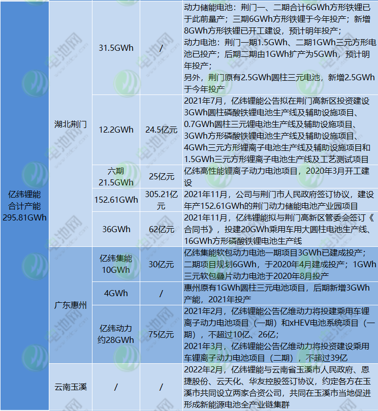 億緯鋰能截至目前動(dòng)力電池規(guī)劃產(chǎn)能情況 億緯鋰能截至目前動(dòng)力電池規(guī)劃產(chǎn)能情況