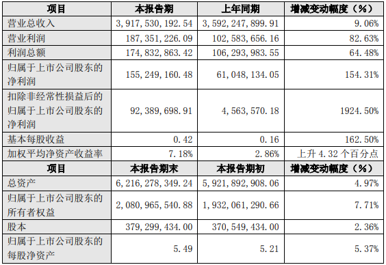 天奇股份2021年度主要財務數據和指標(單位:人民幣元) 天奇股份2021年度主要財務數據和指標(單位:人民幣元)