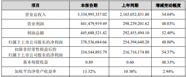 山東威達2021年度主要財務(wù)數(shù)據(jù)和指標 單位：元