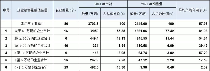 2021年乘用車(chē)產(chǎn)能按企業(yè)銷(xiāo)售量的分析（圖片來(lái)源：乘聯(lián)會(huì)）