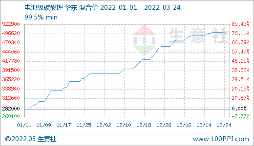 碳酸鋰第一季度漲幅約80% 短期或將止漲維穩