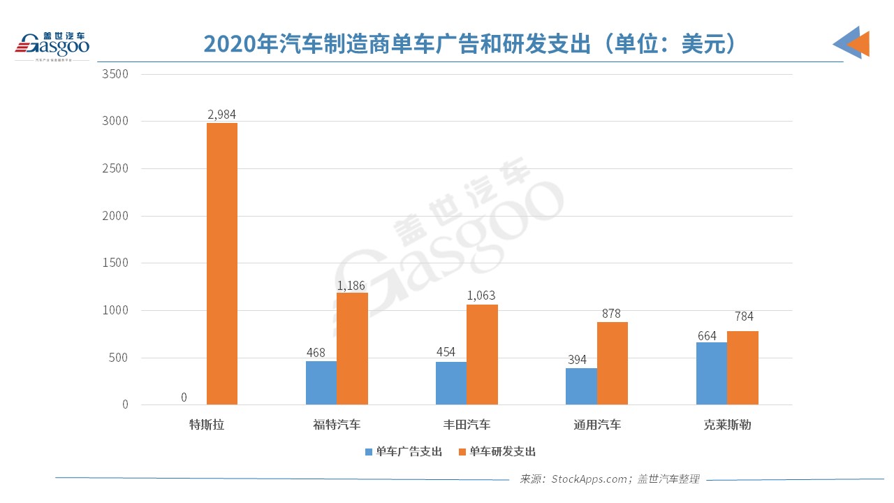 特斯拉每車研發(fā)費用近1.9萬元 是汽車行業(yè)平均3倍