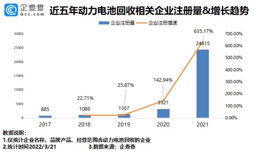 動力電池回收火爆，我國4.06萬家相關企業發展如何呢？