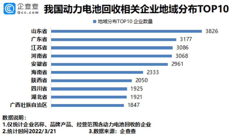 動力電池回收火爆，我國4.06萬家相關企業發展如何呢？