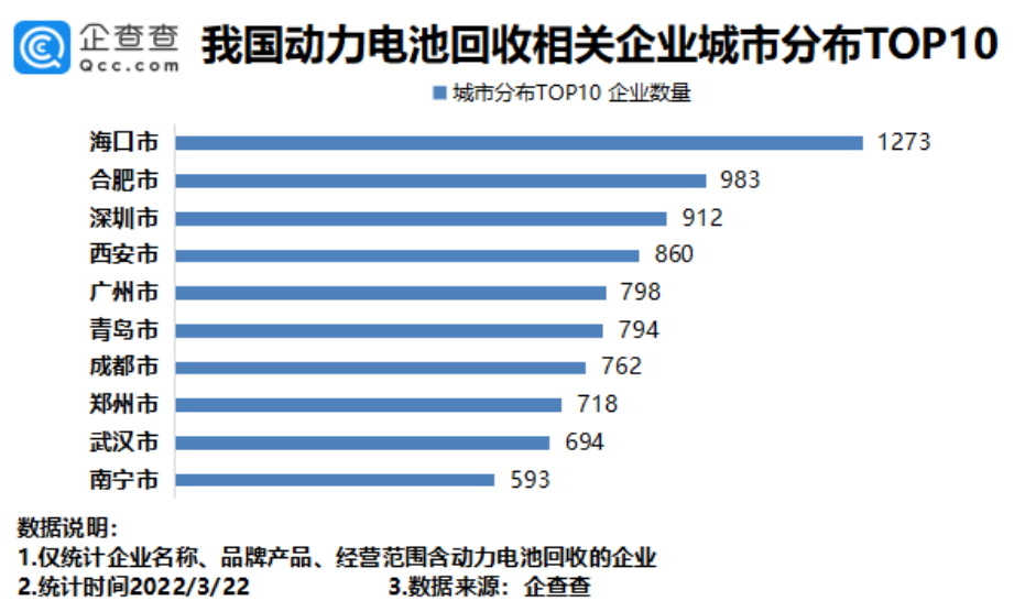 動力電池回收火爆，我國4.06萬家相關企業發展如何呢？
