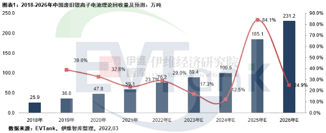 2026年中國理論廢舊鋰離子電池回收量將達(dá)231.2萬噸 市場(chǎng)規(guī)模接近千億