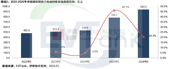 2026年中國理論廢舊鋰離子電池回收量將達(dá)231.2萬噸 市場(chǎng)規(guī)模接近千億