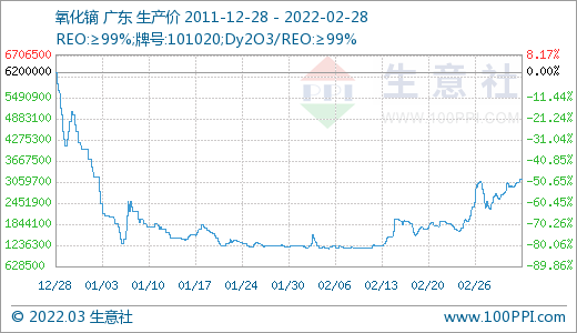 采購不積極 3月稀土市場價(jià)格大幅走低