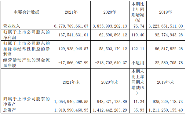 眾源新材2021年主要會計數(shù)據(jù)