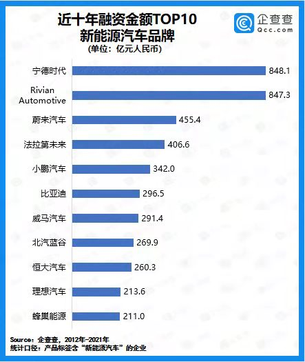 2021年我國新能源汽車賽道披露融資總額3639億元