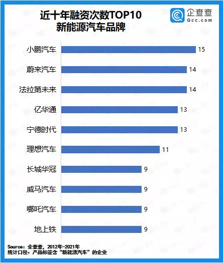 2021年我國新能源汽車賽道披露融資總額3639億元