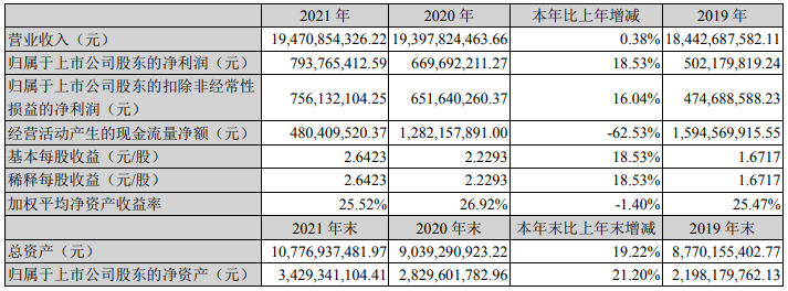 德賽電池主要會(huì)計(jì)數(shù)據(jù)和財(cái)務(wù)指標(biāo)