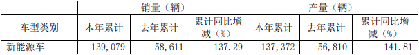 2021年長城汽車新能源汽車產銷量（單位：輛）