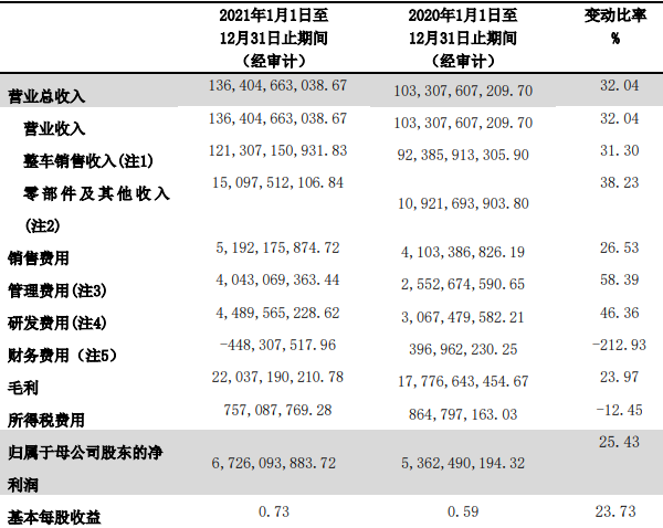 2021年長城汽車主要財務數據（單位：元）