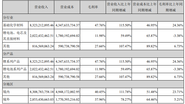 占贛鋒鋰業(yè)營業(yè)收入或營業(yè)利潤 10%以上的行業(yè)、產品、地區(qū)、銷售模式的情況（單位：元）