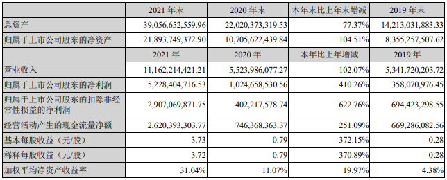 贛鋒鋰業(yè)近三年主要會計數據和財務指標（單位：元）
