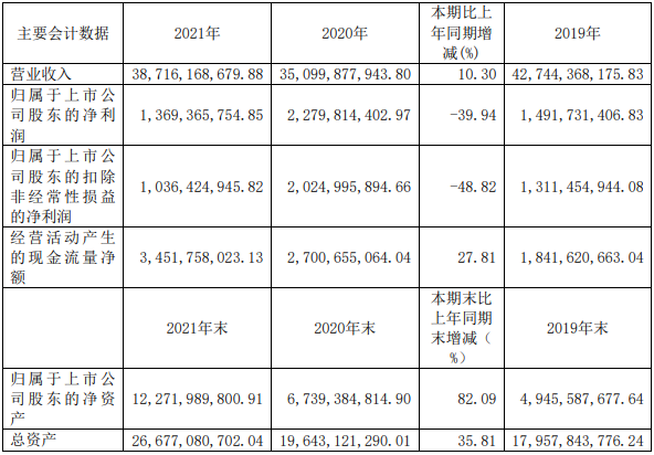 天能股份主要會計數(shù)據(jù)（單位：元 幣種：人民幣）