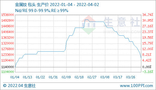 需求偏淡 稀土市場價格持續走低