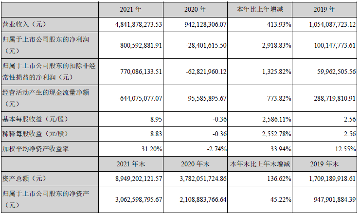 2021年德方納米主要會計數據和財務指標 單位:元 2021年德方納米主要會計數據和財務指標 單位:元