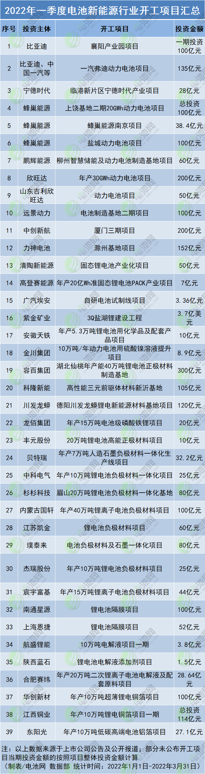 2022年一季度電池新能源行業開工項目匯總 2022年一季度電池新能源行業開工項目匯總
