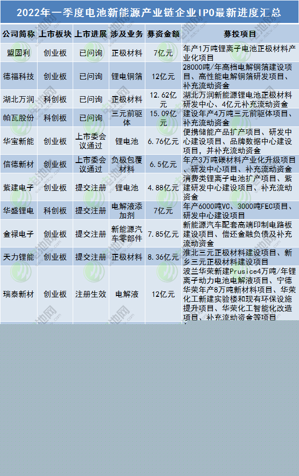 今年一季度電池新能源企業IPO進度一覽