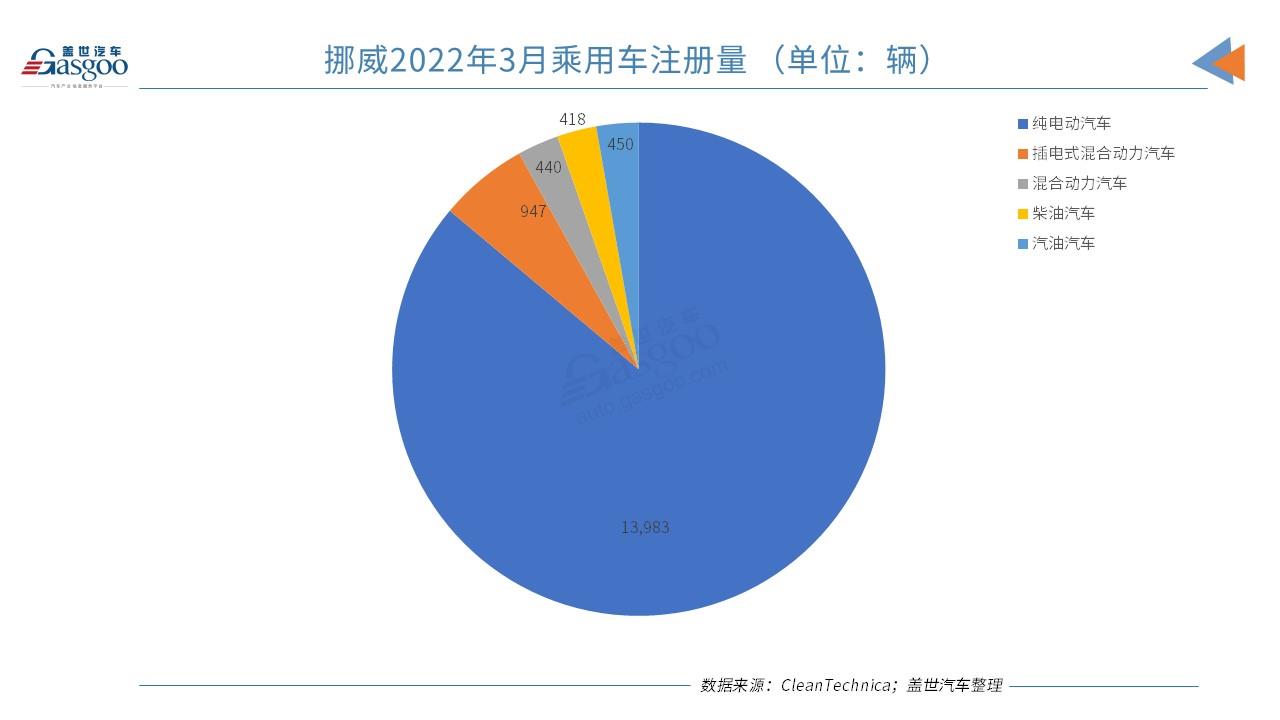 挪威3月純電動(dòng)市場份額創(chuàng)新高 市場份額達(dá)86.1%